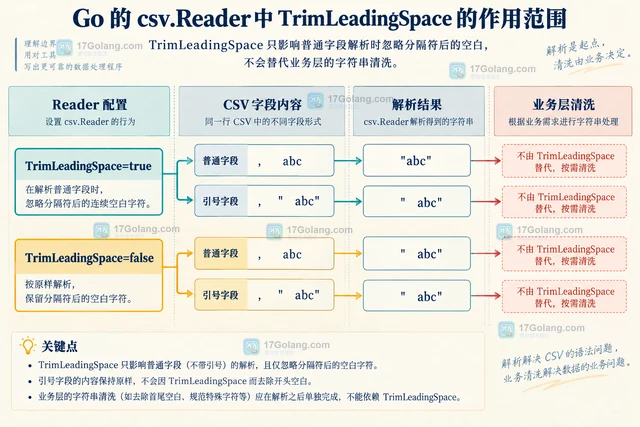 Go csv.Reader TrimLeadingSpace 处理字段前导空格的规则与引号边界