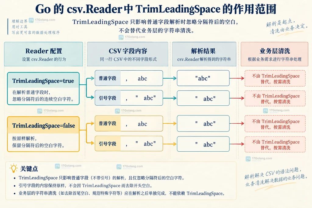 Go csv.Reader TrimLeadingSpace 普通字段与引号字段输出边界的静态关系图