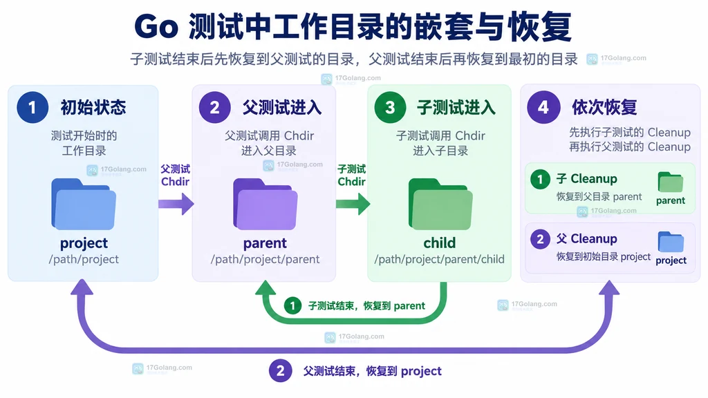 父测试和子测试共享整个测试进程当前工作目录的结构示意图