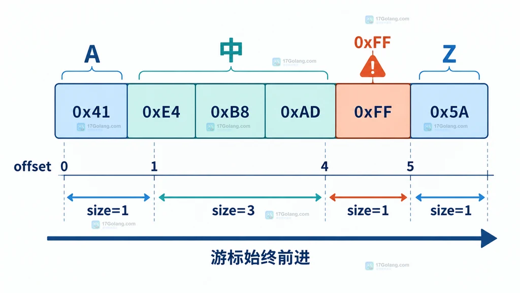 混合 UTF-8 输入中 ASCII、三字节字符和非法字节如何推动扫描偏移的静态说明图