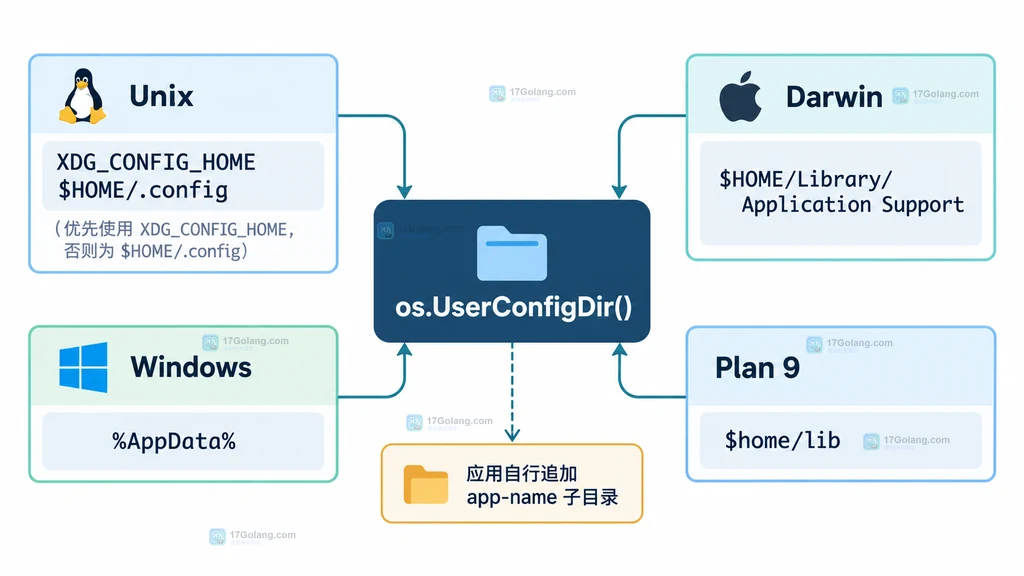 Go os.UserConfigDir 环境输入、错误返回、应用配置路径和安全保存边界结构图