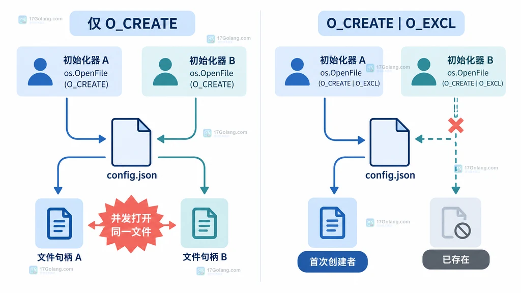 配置初始化入口经过独占创建后分别进入写入新配置和读取已有配置分支的静态关系图