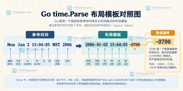 Go time.Parse 为什么要把时区布局写成 -0700