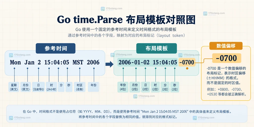 Go time.Parse 中 -0700、-07:00 和 Z07:00 与输入偏移形态的对照图