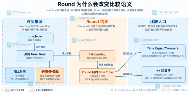 Go time.Time.Round 后比较结果为什么和原值不同