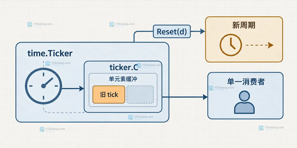 Go time.Ticker、ticker.C 单元素缓冲、旧 tick 与 Reset 新周期的关系说明图