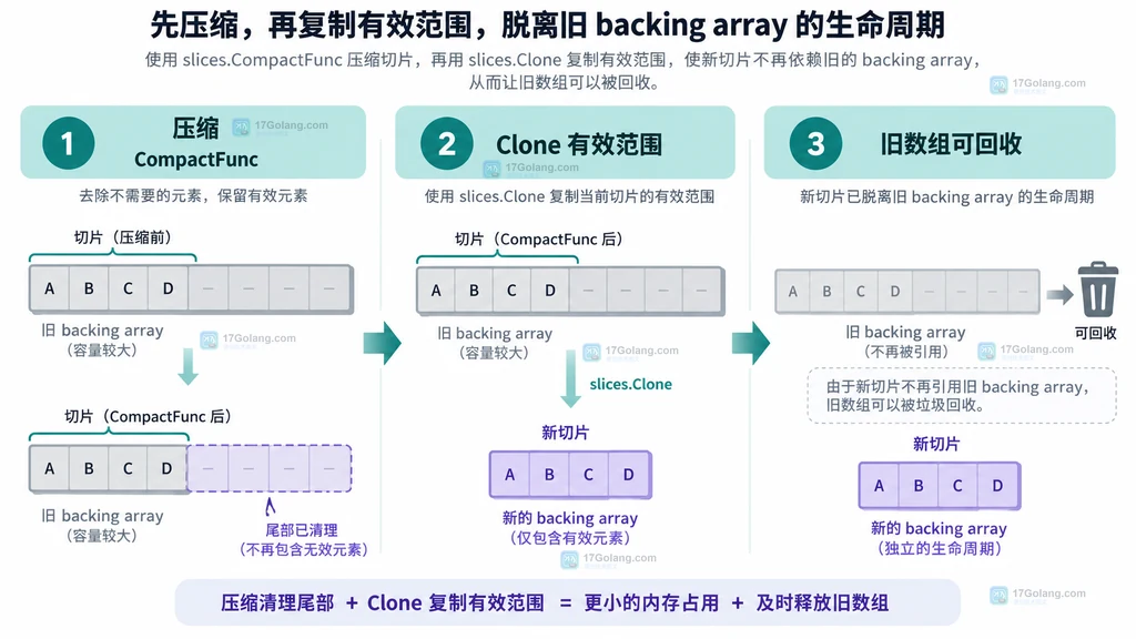 Go 切片复制有效范围并脱离旧 backing array 的流程示意图