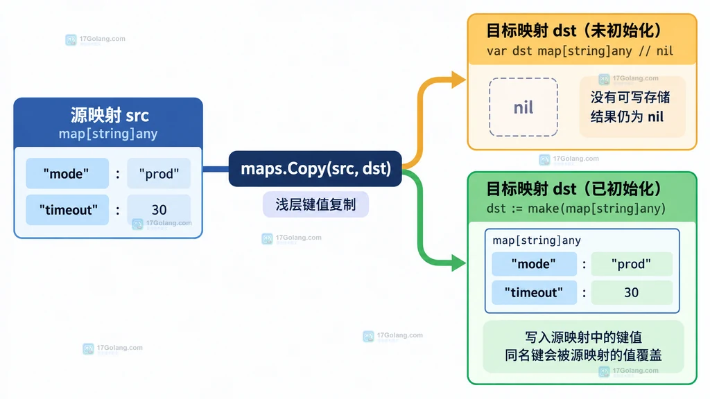 Go maps.Copy 源 map 写入 nil 目标与已初始化目标的关系说明图
