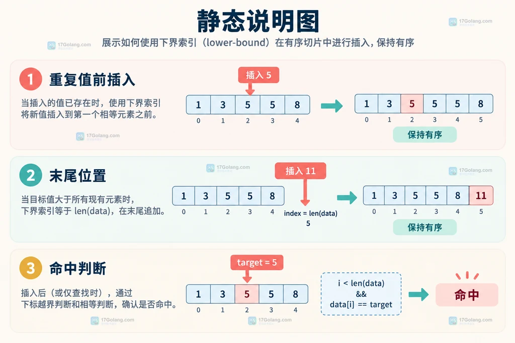 Go sort.Search 结果用于重复值前插入、末尾追加和命中判断的操作示意图
