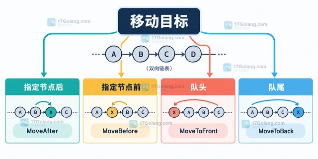 Go container/list.MoveAfter 目标节点相同为什么不改变顺序
