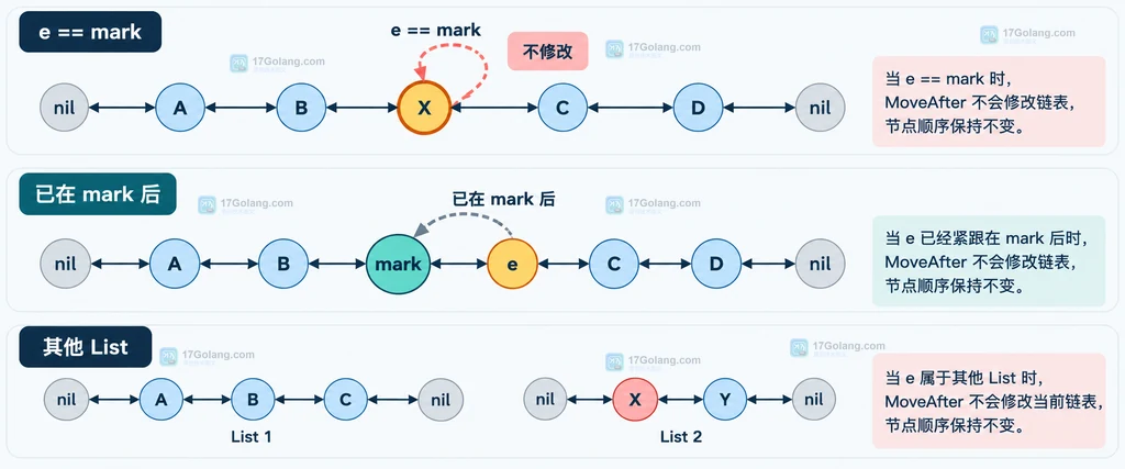 Go container list 中节点身份、目标节点和顺序变化关系的静态结构说明图