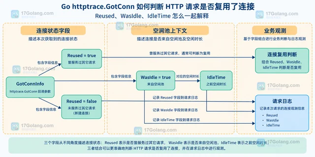 Go httptrace.GotConn 如何判断 HTTP 请求是否复用了连接
