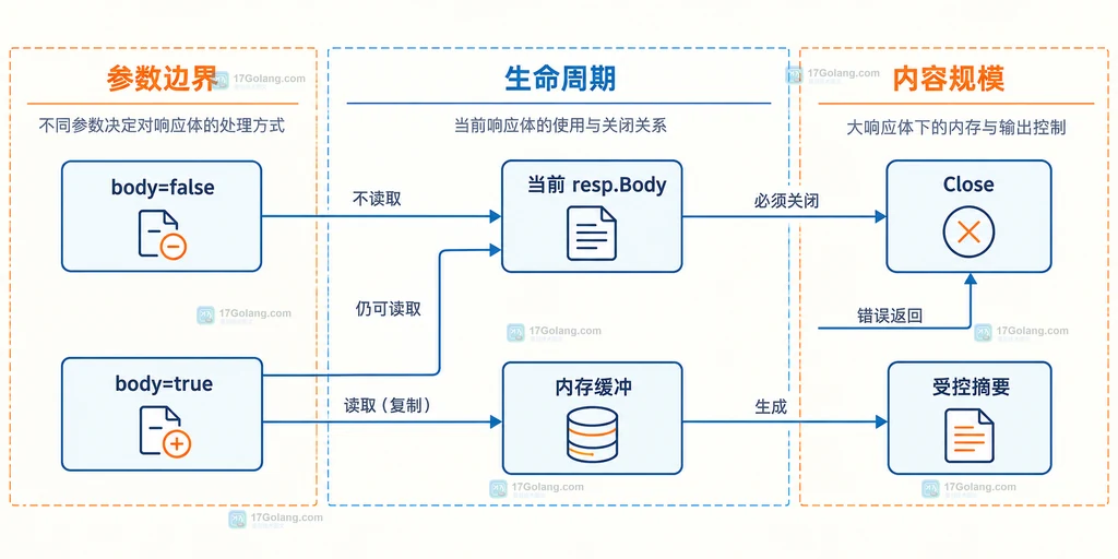 Go HTTP 响应调试中的 body 参数、错误路径、关闭动作和内存边界说明图