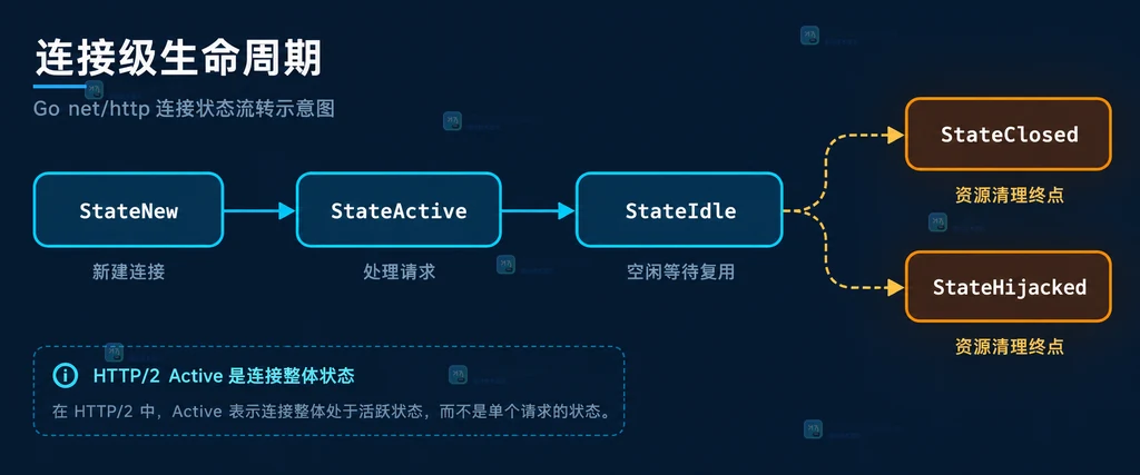 Go http.Server.ConnState 从新建、活跃、空闲到关闭或劫持的连接生命周期说明图
