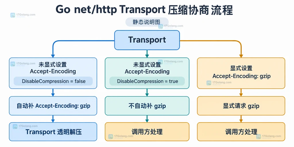 Go Transport.DisableCompression 与 Accept-Encoding 请求头关系的三路决策说明图