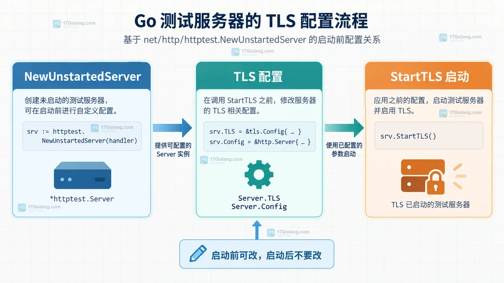 Go httptest 未启动服务先设置 TLS 配置再调用 StartTLS 的结构示意图