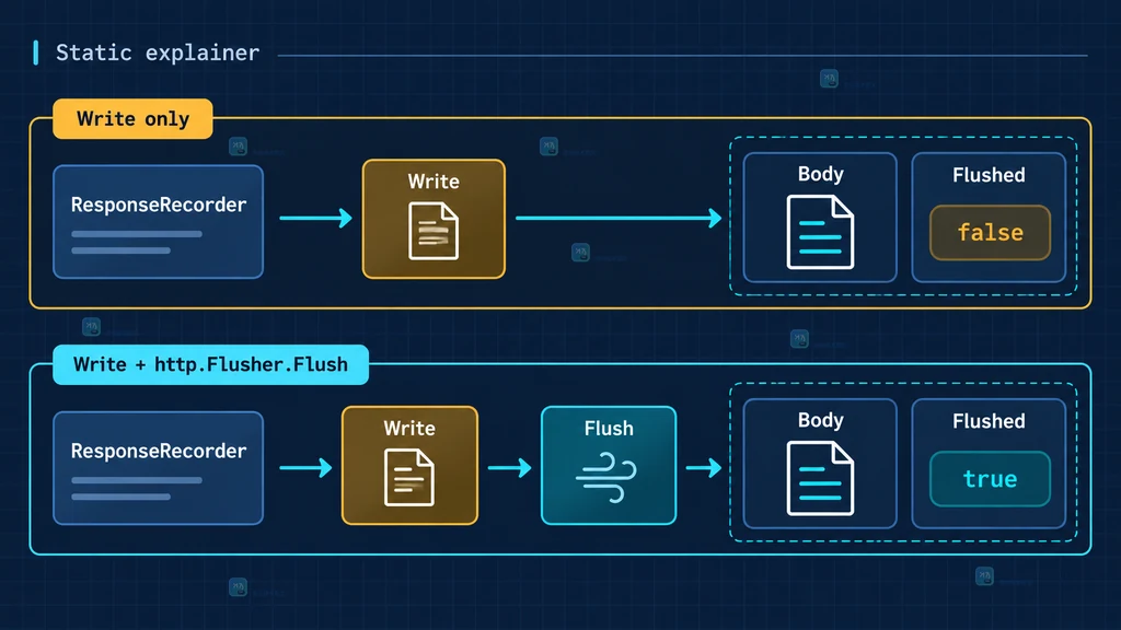 Go ResponseRecorder 中 Write、Flush、Body 和 Flushed 字段关系的静态说明图