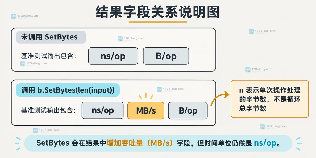 Go testing.B.SetBytes 从单次处理字节数到 ns/op 和 MB/s 的静态结构说明图