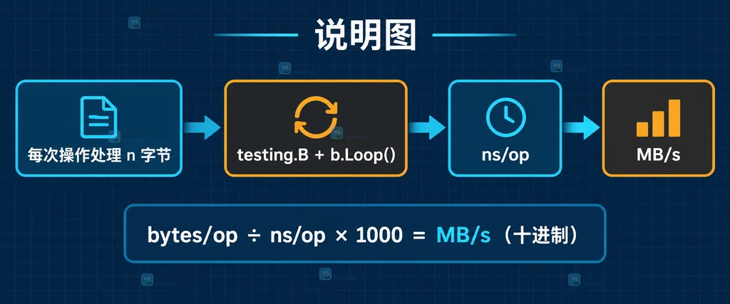 Go 基准调用 SetBytes 前后 ns/op、MB/s 与 B/op 字段关系的静态说明图