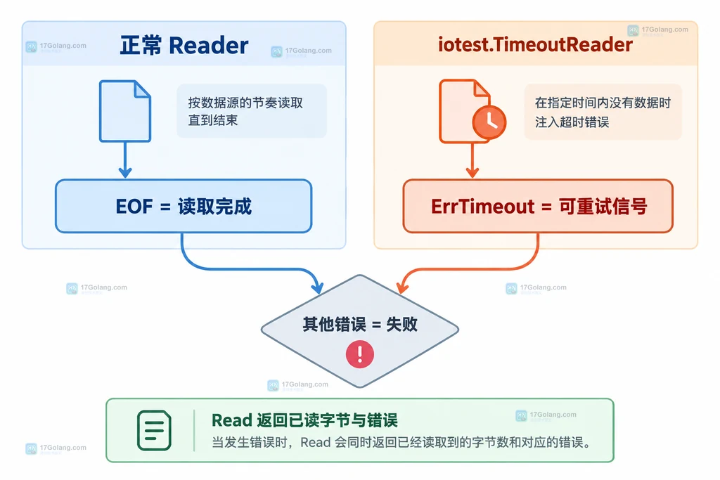正常 Reader、iotest.TimeoutReader 和其他错误在读取策略中的处理边界静态说明图