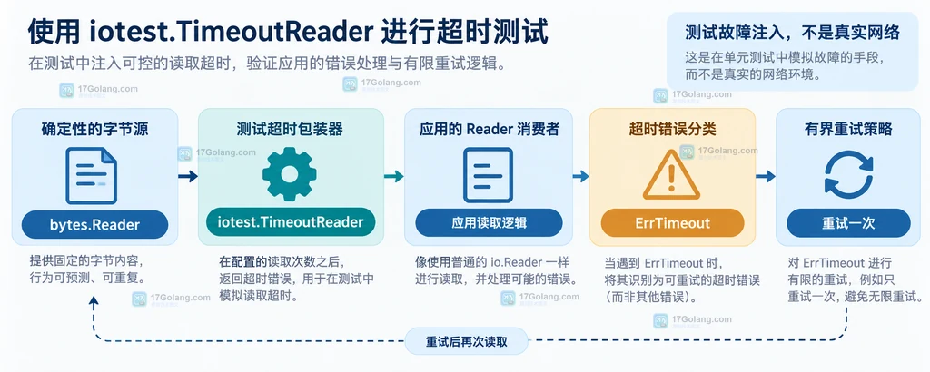 bytes.Reader 经过 iotest.TimeoutReader 注入 ErrTimeout 后进入有限重试的静态结构说明图