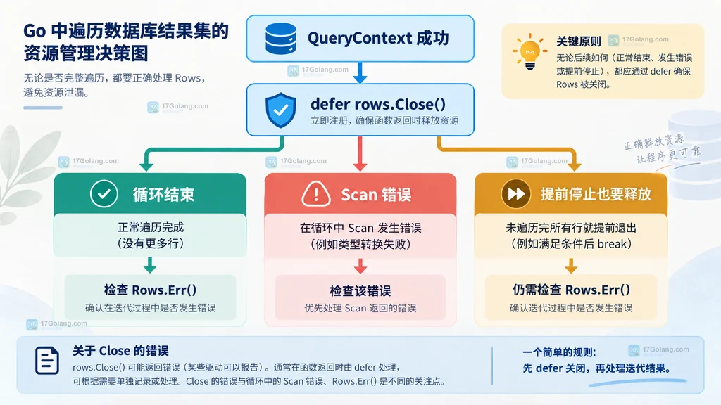 Go Rows 在正常读完、Scan 失败和提前停止时的 Close 与错误检查决策图