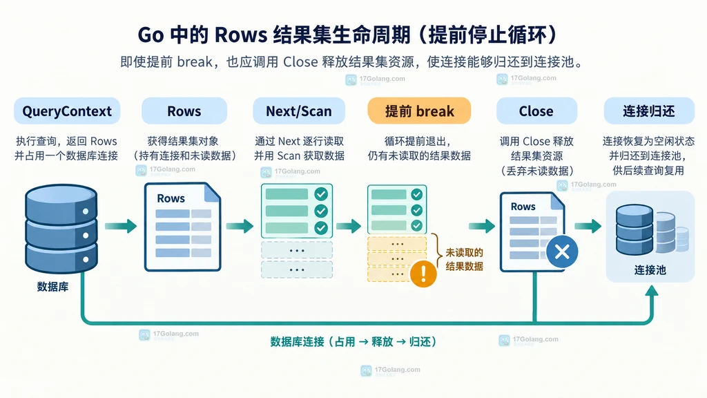Go database/sql Rows 从查询返回到提前停止后关闭并归还连接的生命周期说明图