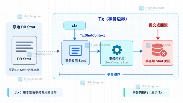 Go Tx.StmtContext 怎样让预处理语句绑定事务生命周期