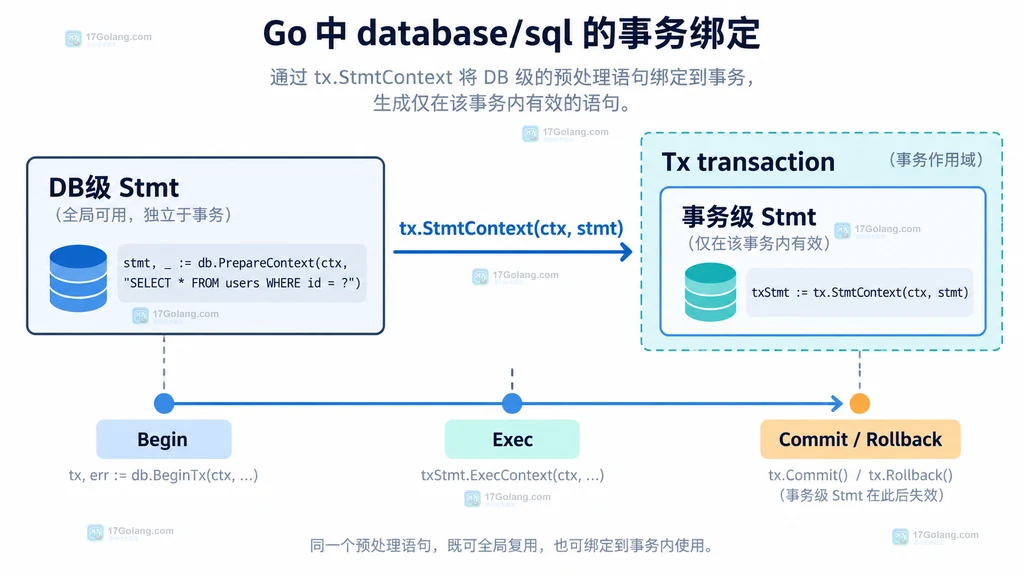 Go database/sql 中 DB 级 Stmt 经过 Tx.StmtContext 形成事务级 Stmt 并在提交或回滚时关闭的结构说明图