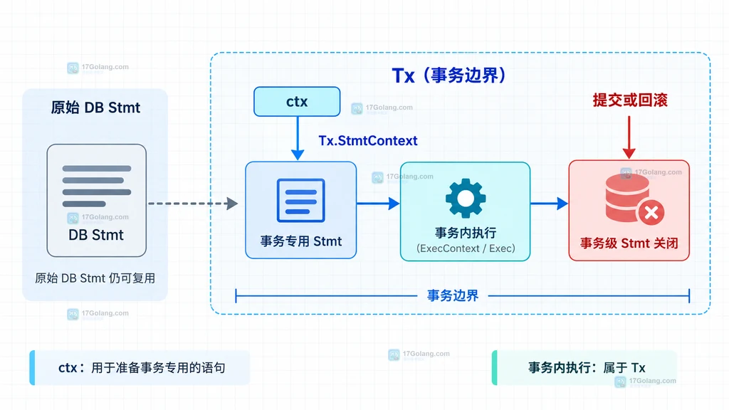 Go Tx.StmtContext 中 context 用于准备而 ExecContext 负责事务内执行并在提交或回滚时关闭的边界说明图