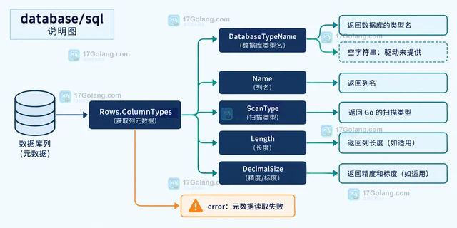 Go ColumnType.DatabaseTypeName 返回空时怎么兼容驱动差异