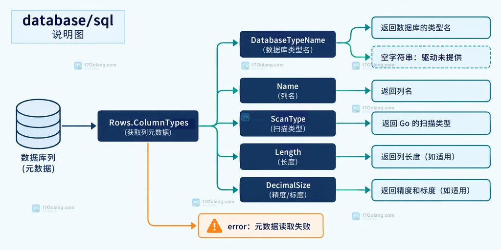 Go database/sql ColumnType 元数据能力与空类型名回退关系说明图