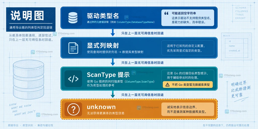 Go ColumnType.DatabaseTypeName 空值时按驱动类型名、显式映射、ScanType 和 unknown 回退的结构图
