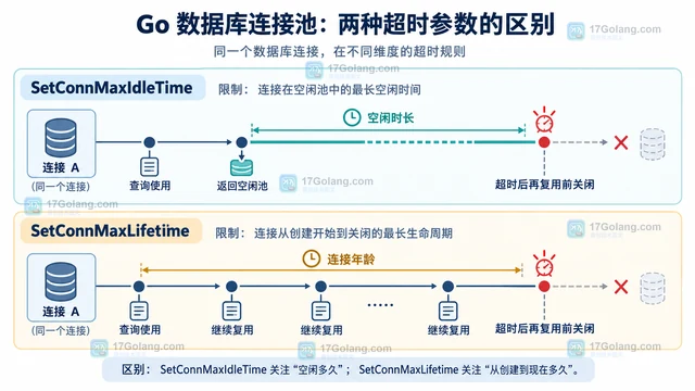 Go database/sql 两个连接空闲时间参数有什么区别
