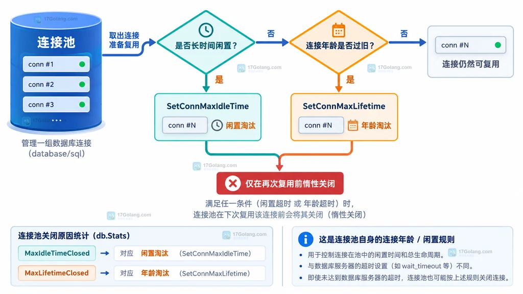 Go database/sql 连接池根据空闲时间和连接年龄选择淘汰规则的决策说明图