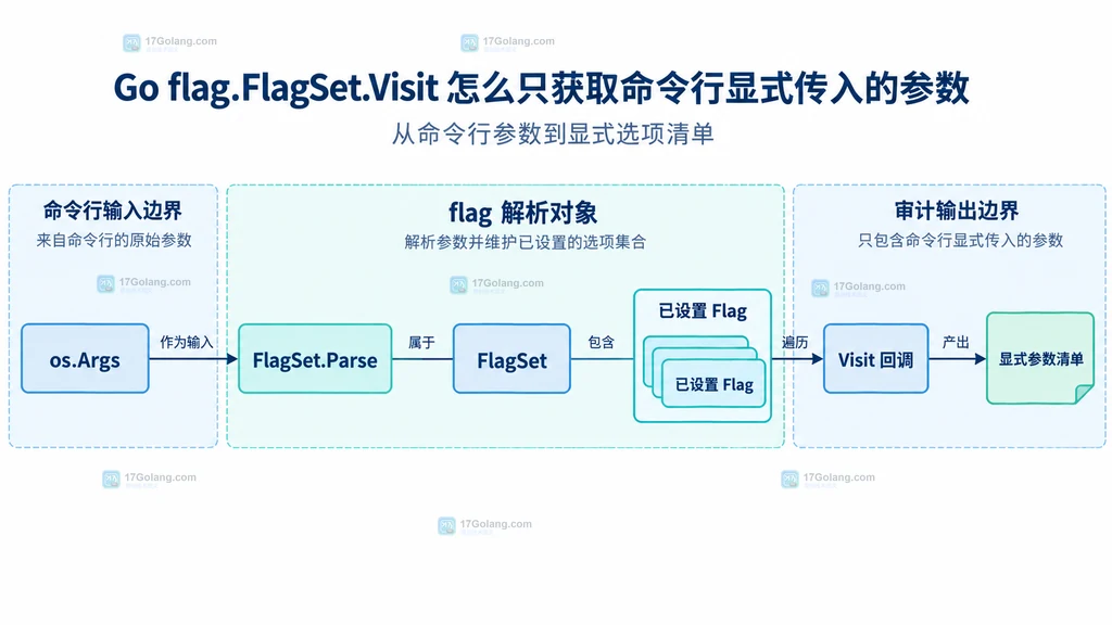 os.Args、FlagSet.Parse、已设置 Flag、Visit 回调和显式参数清单的静态关系