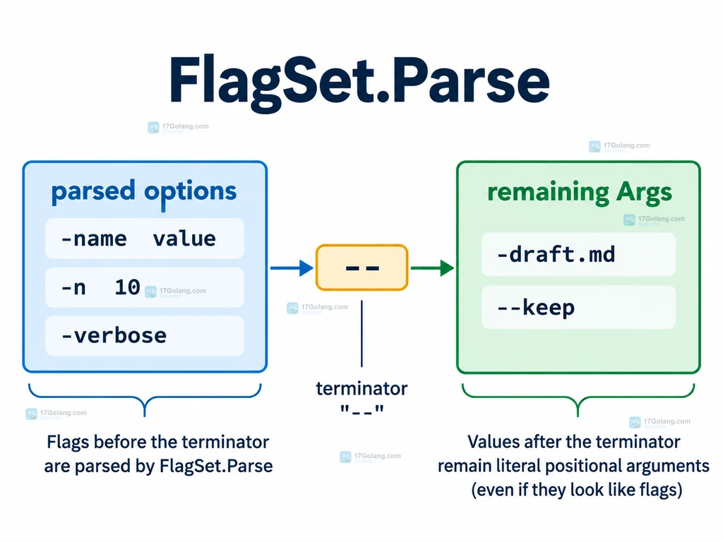 FlagSet 剩余参数与 Args、Arg 和 NArg 接口关系的静态说明图