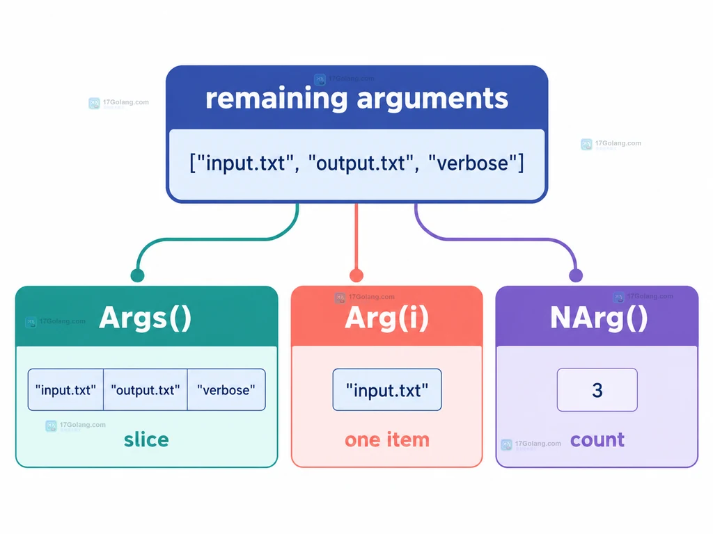 FlagSet.Parse 对已解析选项、双短横线终止符和剩余 Args 的关系静态说明图