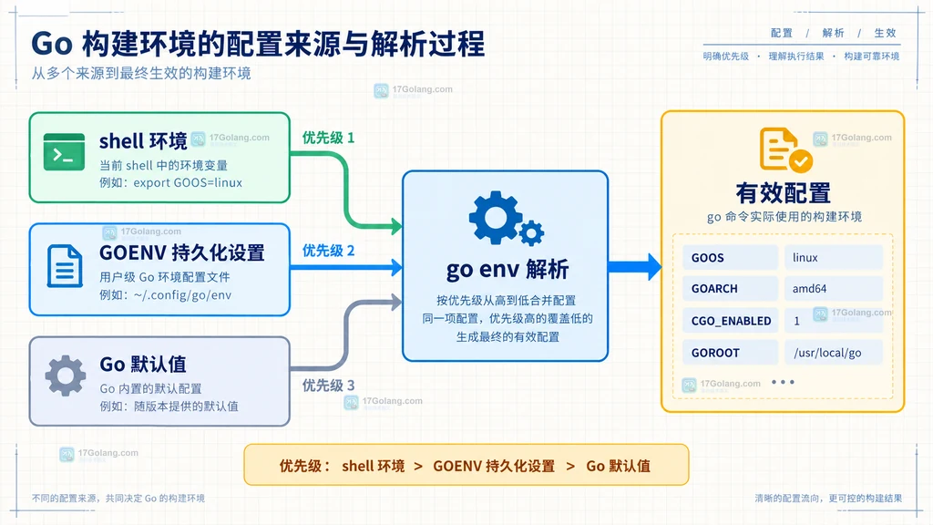 go env -json从JSON对象流向CI和Go解析器的说明图