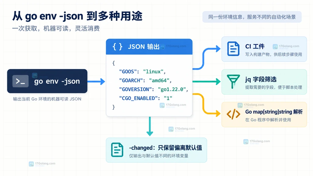 Go shell环境、GOENV配置与默认值汇合为有效配置的说明图
