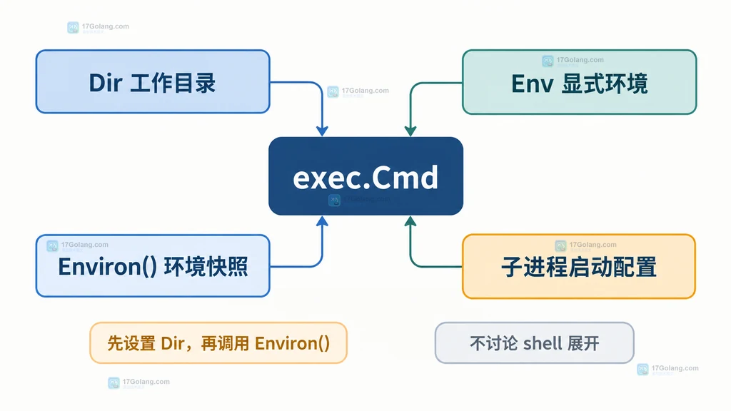 exec.Cmd 的 Dir、Env、Environ 与子进程启动配置关系图
