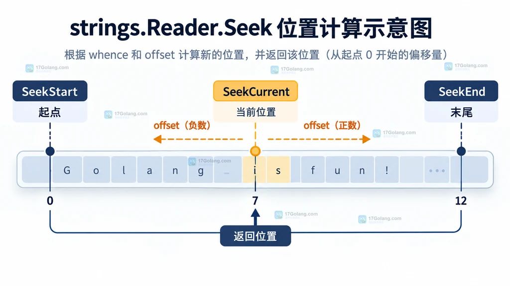 strings.Reader.Seek 三种合法 whence 与字节偏移的关系结构图