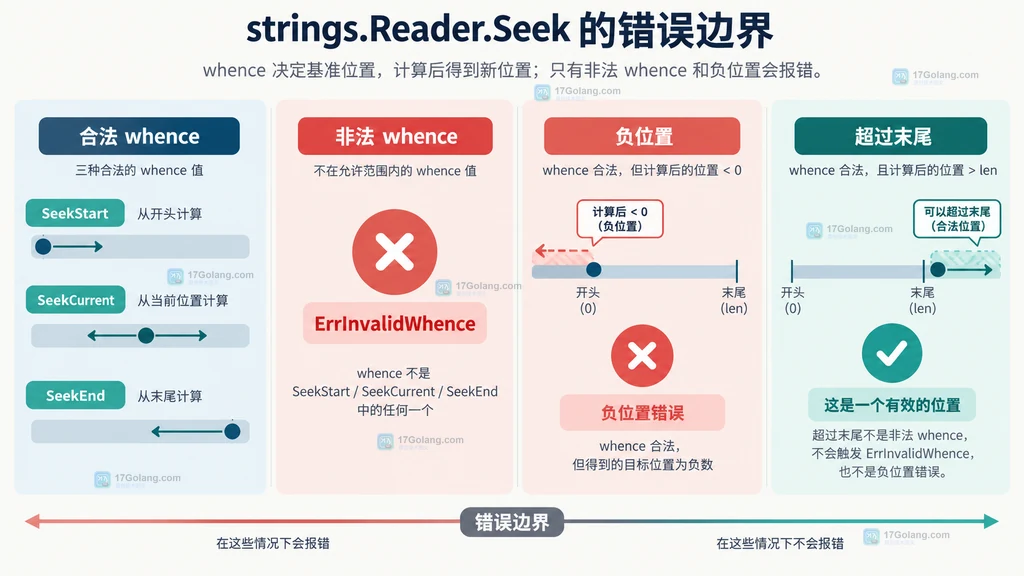 strings.Reader.Seek 的合法 whence、ErrInvalidWhence、负位置和超过末尾错误边界结构图