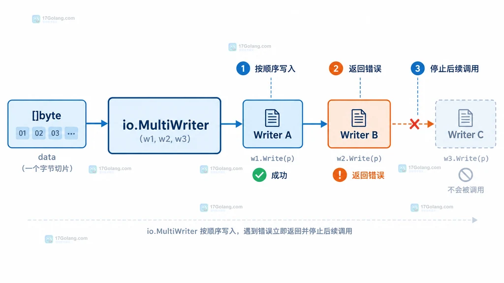 Go io.MultiWriter 将同一份字节按顺序写入 Writer A、Writer B、Writer C,Writer B 出错后停止 Writer C 的调用关系