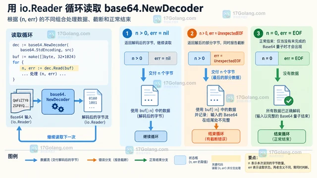 Go base64.NewDecoder 遇到截断输入为什么还能返回部分数据
