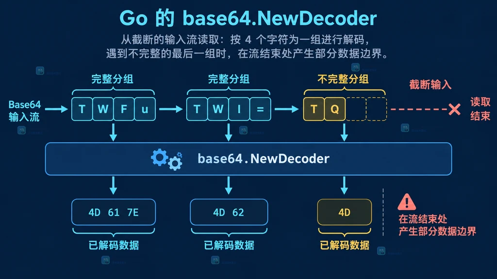 io.Reader 中 n 与错误值组合的 Base64 解码状态图