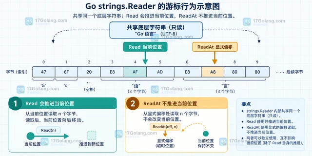 Go strings.Reader.ReadAt 与 Read 会共用当前位置吗