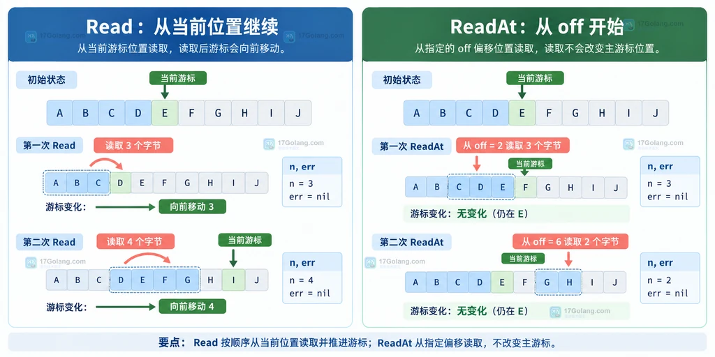 Go strings.Reader Read 与 ReadAt 顺序读取和固定偏移读取对比示意图