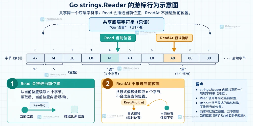Go strings.Reader 中 Read 当前位置与 ReadAt 显式偏移的结构示意图