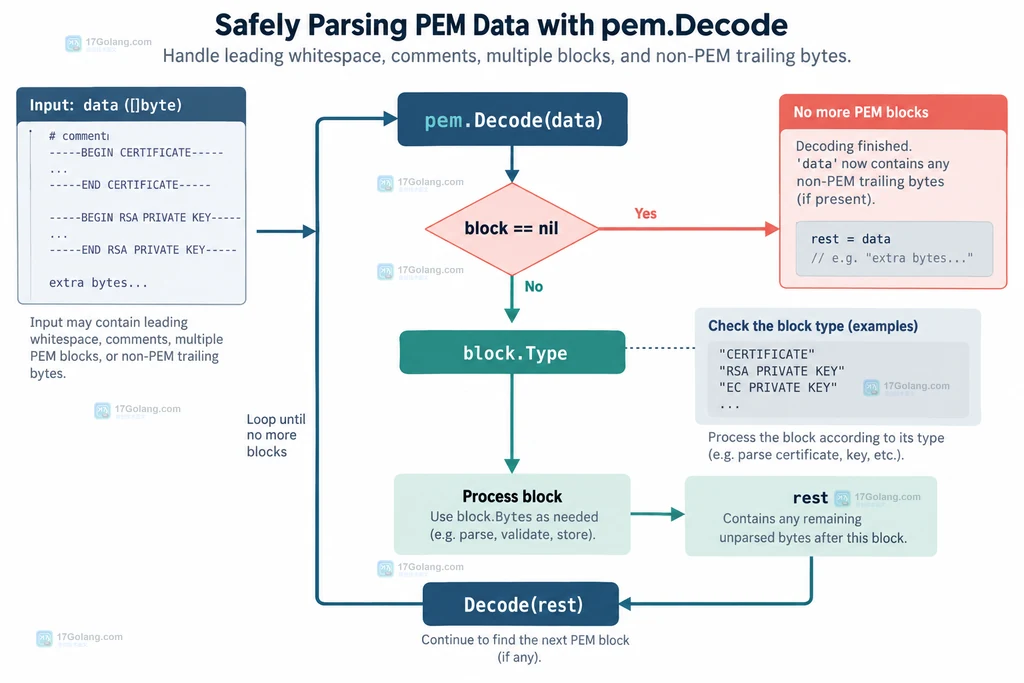 Go pem.Decode 循环判断 block nil 并把 rest 继续交给下一轮的流程结构图